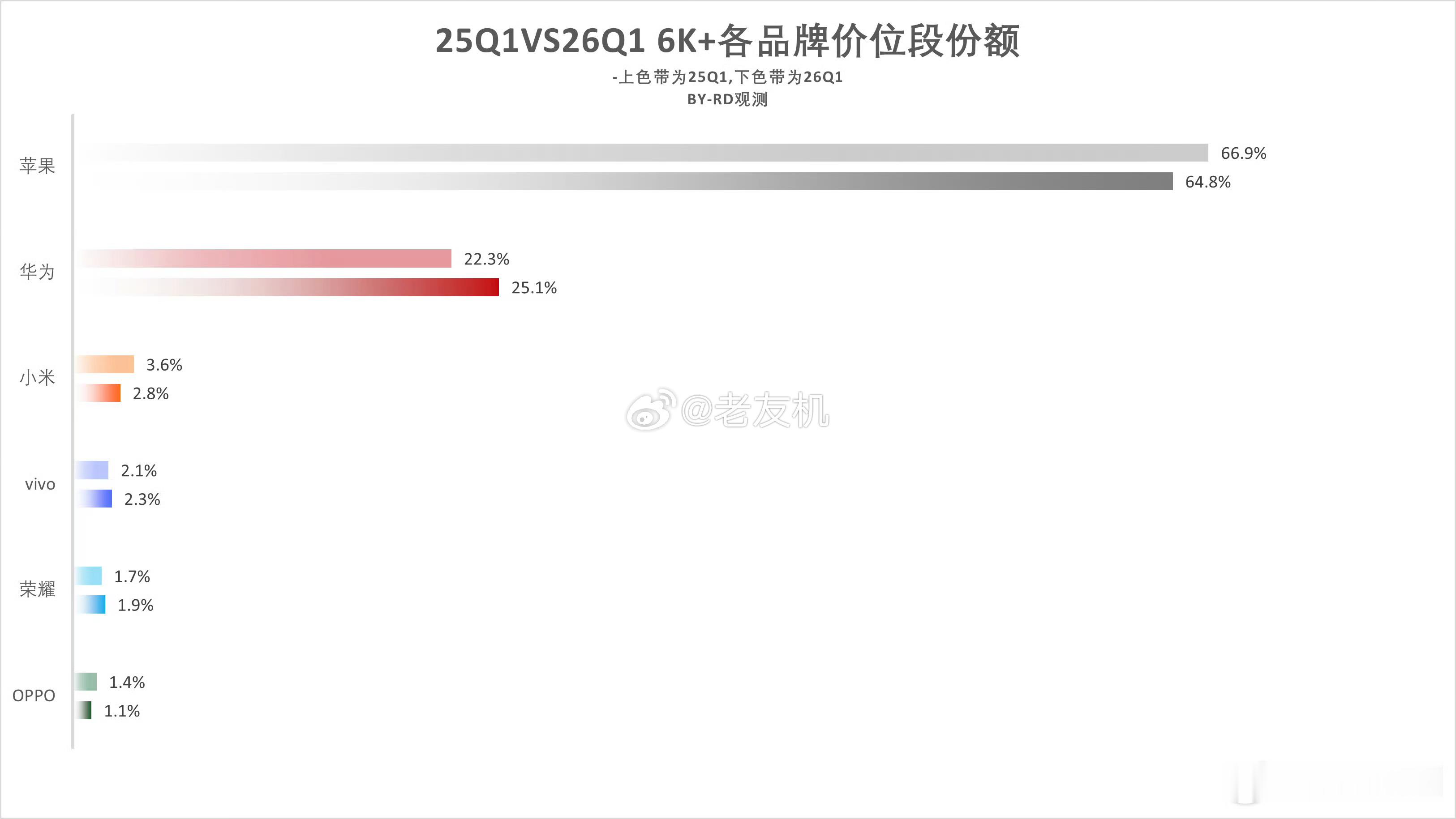 高端局，基本就是二人转了！！！其它在他俩年前都是渣渣……数码闲聊站