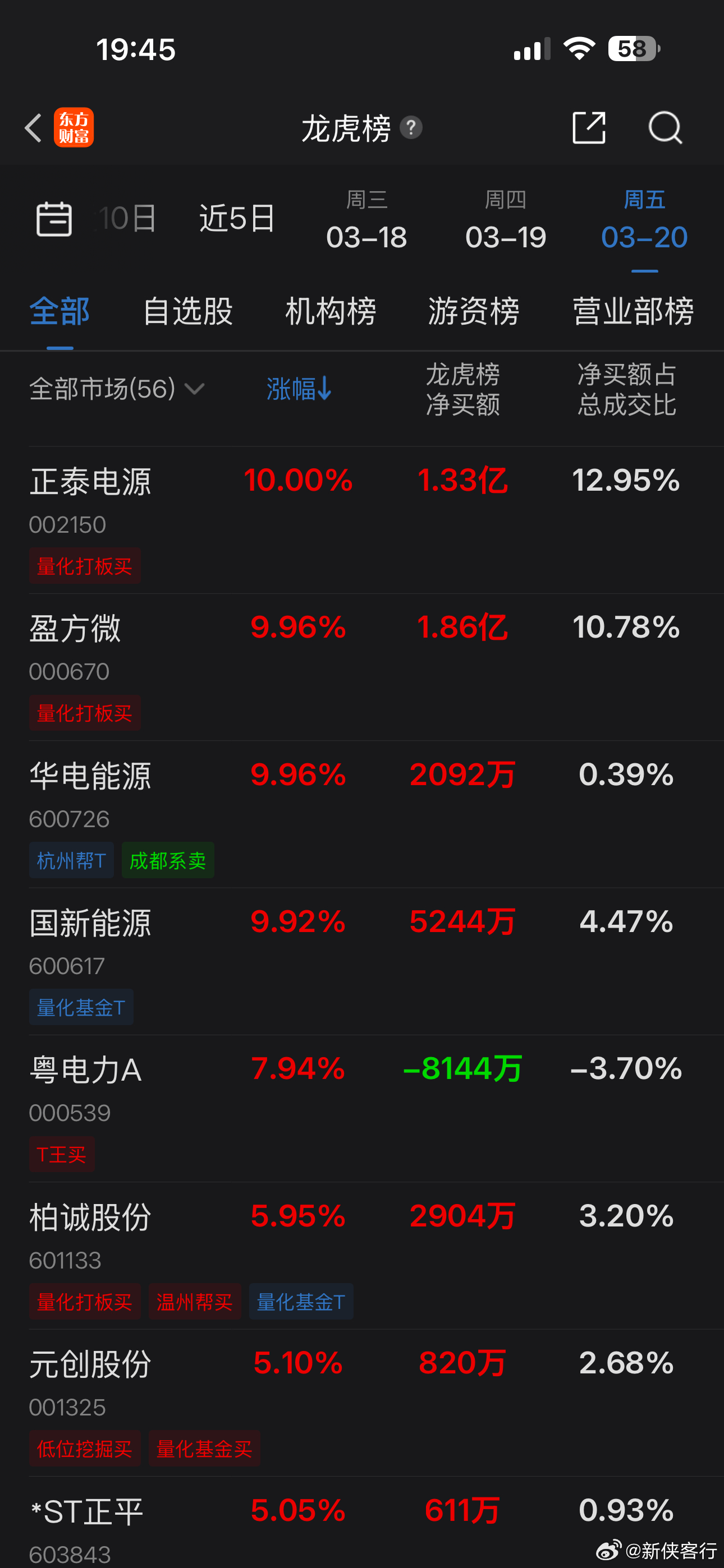 你看看现在龙虎榜还有多少耳熟能详的活跃游资，游资成交不足高峰时期的三成了，取而代