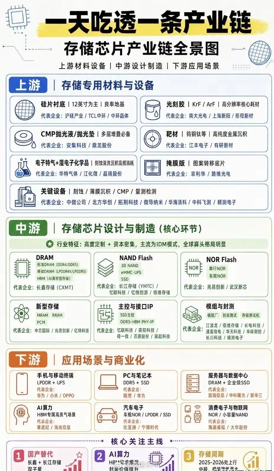 这张存储芯片全景图完整梳理了整条产业链，上游覆盖硅片、光刻胶、设备等原材料，中游