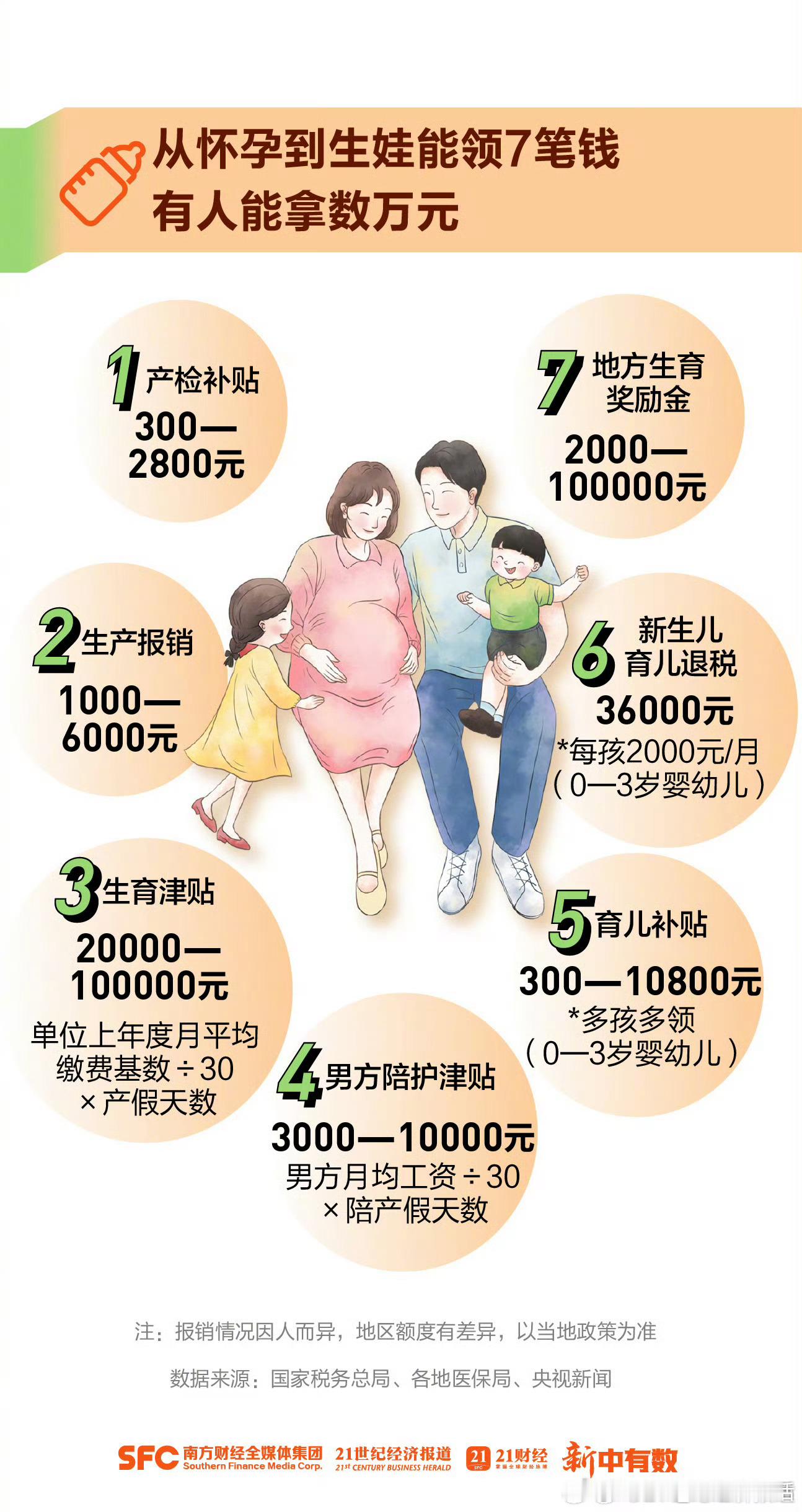 从怀孕到生娃能领7笔钱原来可以领这么多钱？真的不知道啊
