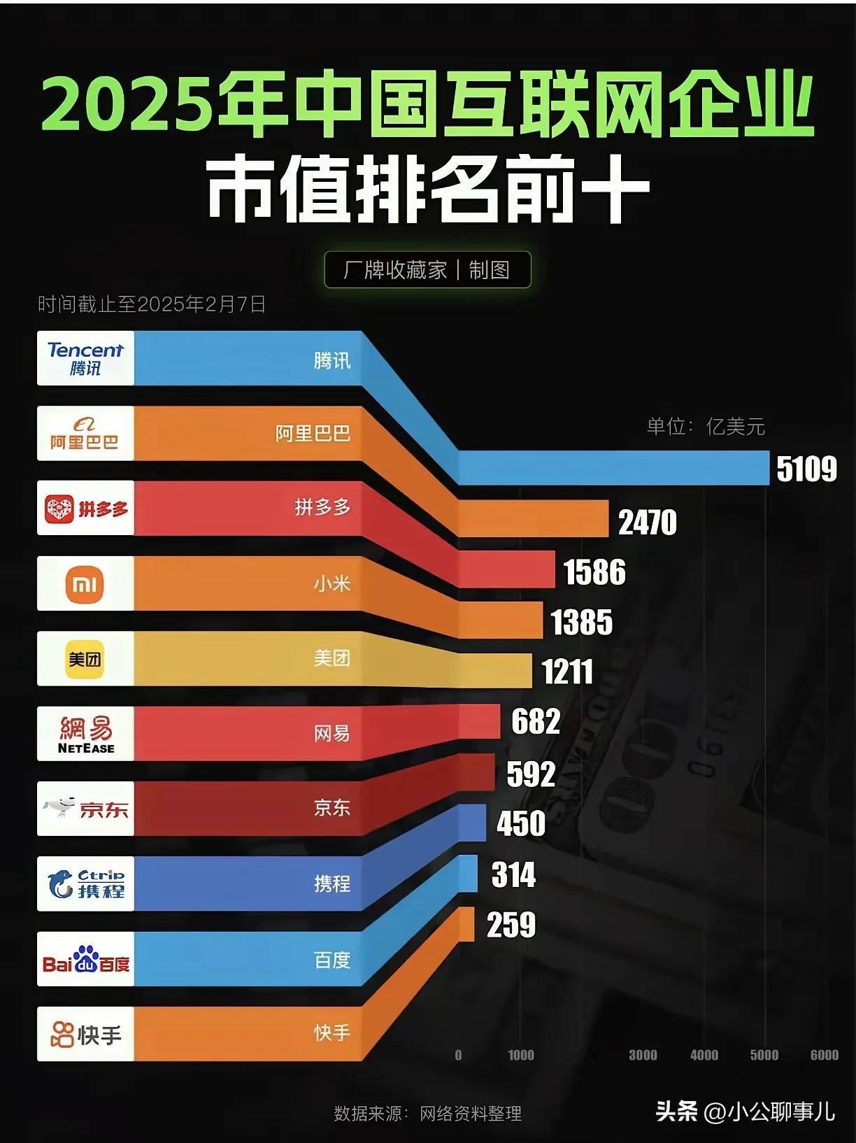 2025年我国互联网企业排名前十的都有谁？

快手打底，259亿堪堪位列第十，百