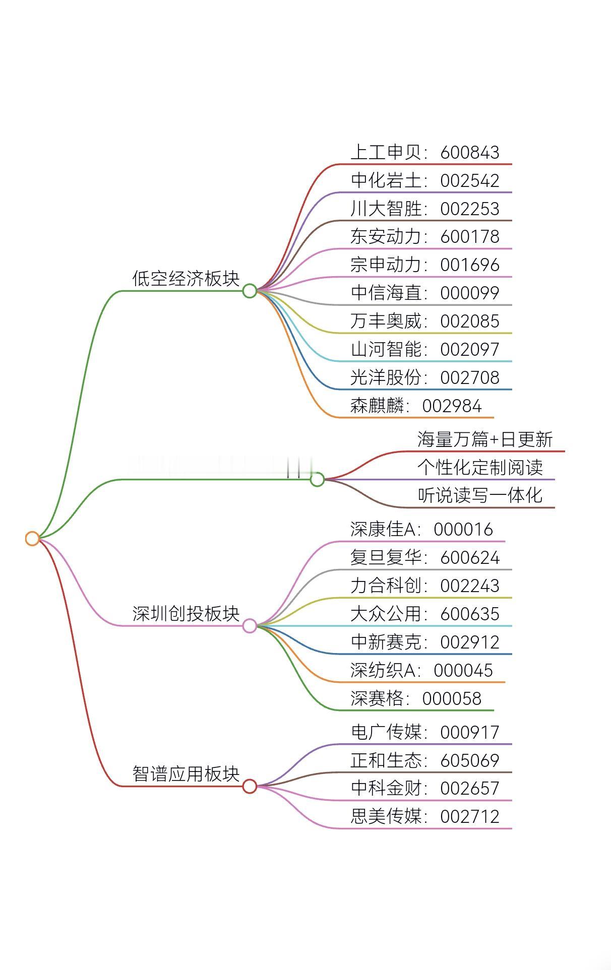 关注热门板块走势②：低空经济/深圳创投/智谱AI应用板块龙头股票汇总#股票 #板