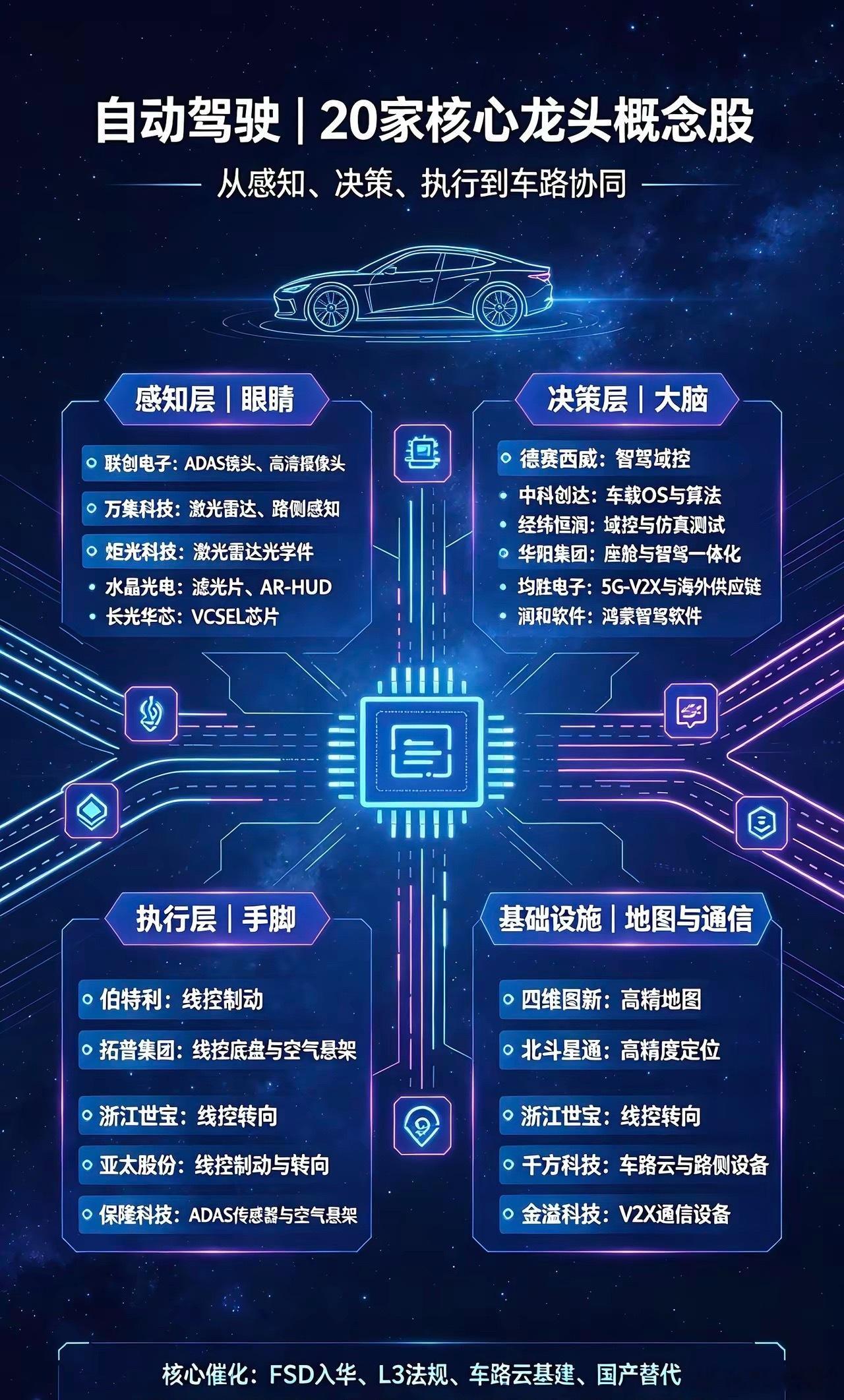 自动驾驶｜20家核心龙头概念股：一、感知层（车辆“眼睛”，环境探测）1. 联创电