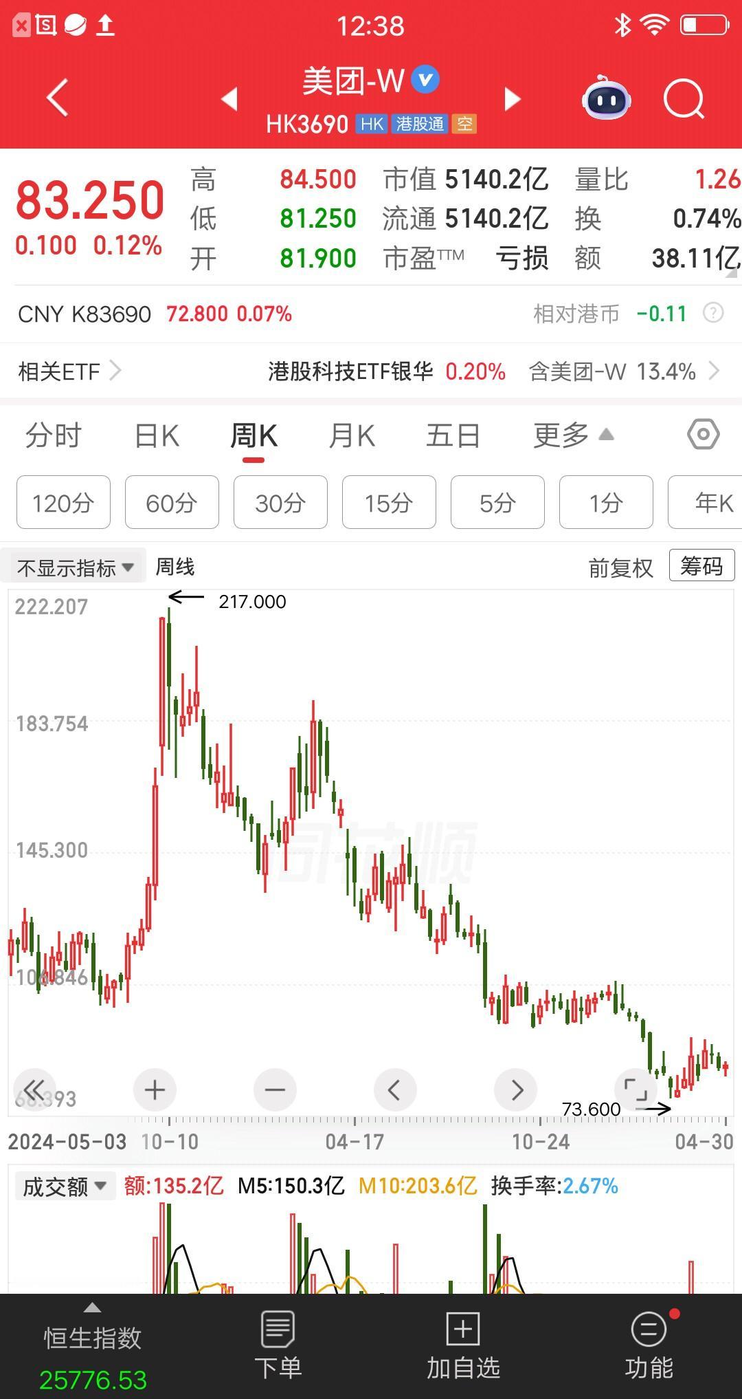 一位北京的股民，以207元的价格梭哈美团股票，买了大概100多万块。现在一年半过