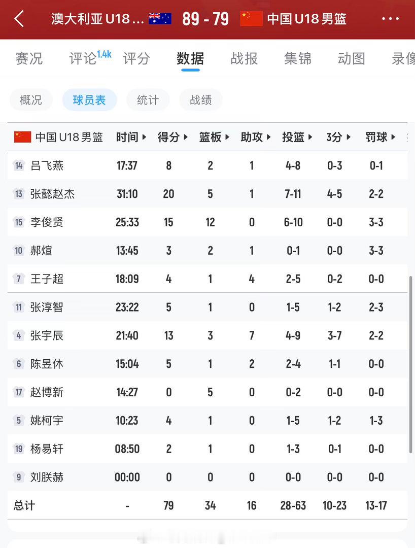 这说明我们本土青训是可以培养出不错的球员，这支中国U18男篮12人中只有一名在海