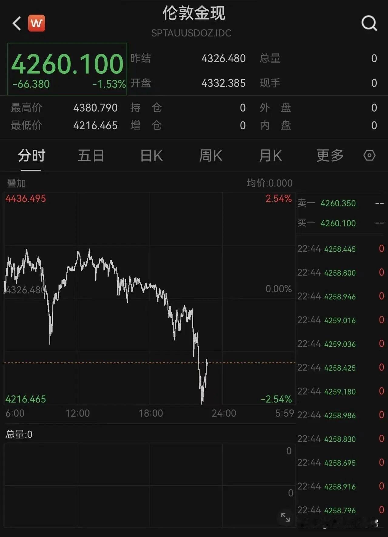 突发！10月17日晚间，此前一路“狂飙”的国际金银价格突然上演急跌戏码。伦敦现货