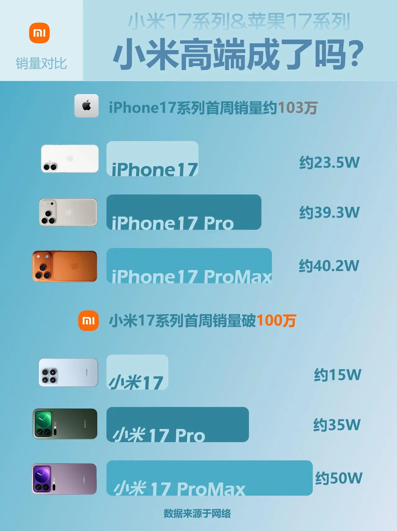 小米17、iPhone17首销周销量对比，小米高端机真的成了！ ​​​