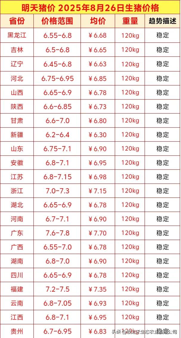 2025年8月26日全国生猪市场整体呈现平稳态势，各省份价格波动较小，区域间差异