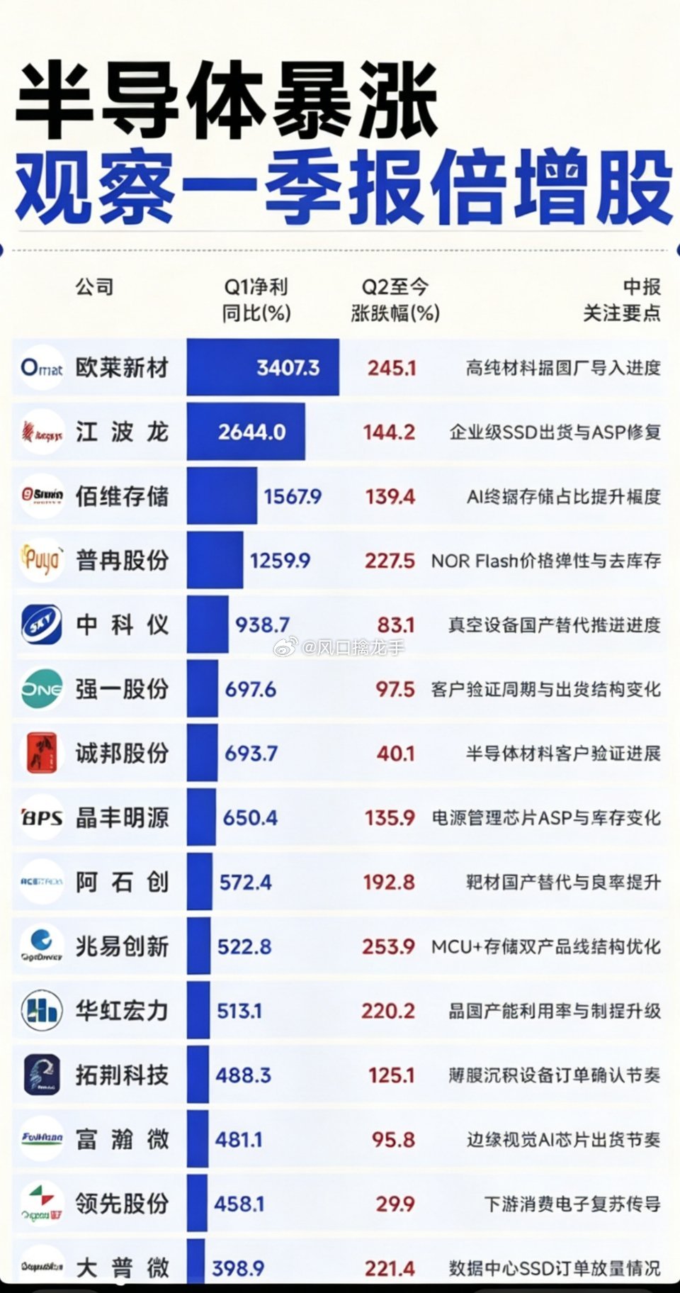 半导体一季报净利倍增43只龙头（中报高景气延续）整体逻辑：存储涨价+AI算力需求