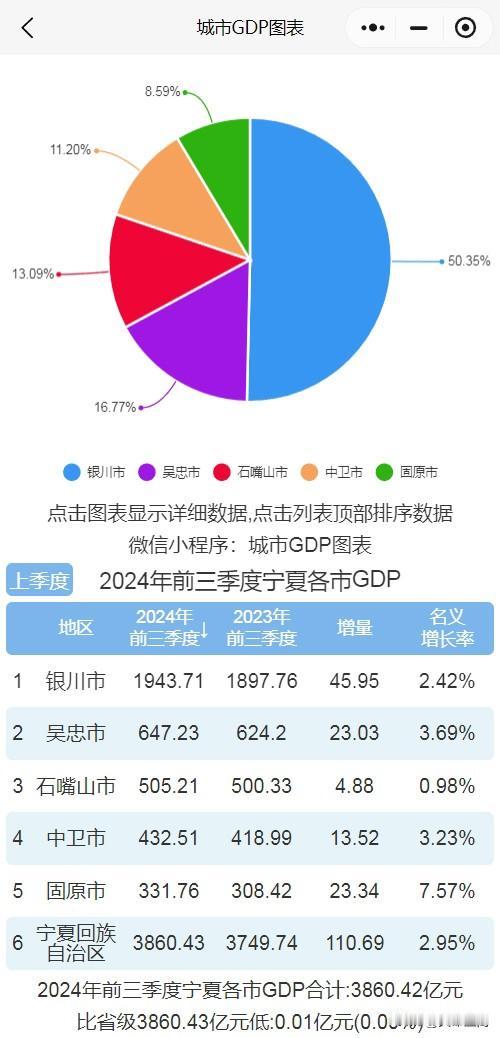 #秋日生活记录#

2024年前三季度#宁夏#各市#GDP# #排行榜#

20