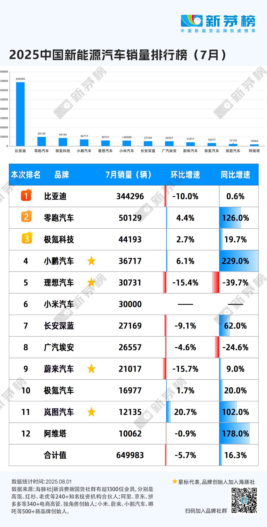 2025年7月新能源汽车环比下降6%。理想汽车、广汽埃安同比出现大幅下滑，小鹏汽