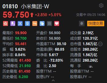 【小米港股涨5% 】　雷军表示，将于今日（25日）晚上7时举行小米17系列新品发