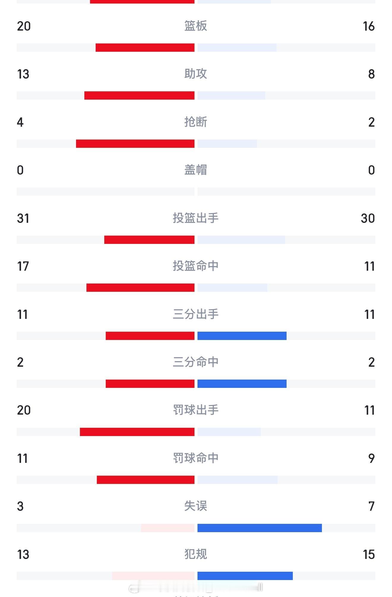 日本男篮半场丢9个罚球依然领先中国男篮14分，中国队上半场7个失误和15次犯规中
