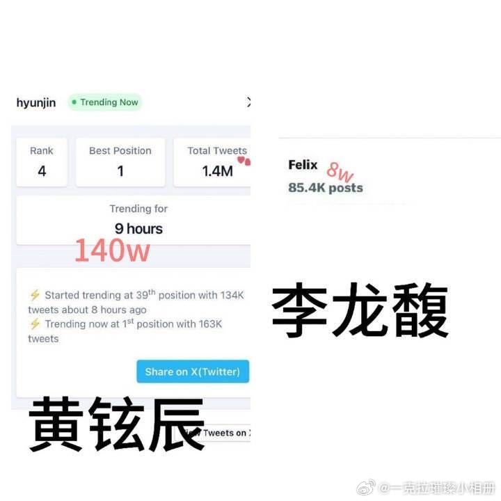 【一克拉】如何看待黄铉辰百万推文远超队友李龙馥，wdcc的梦快四年了还是翻车了 