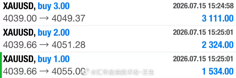 美盘第一炮，反转方向成功俘获160点利润！多的不说，少的不唠。现在价格反弹406