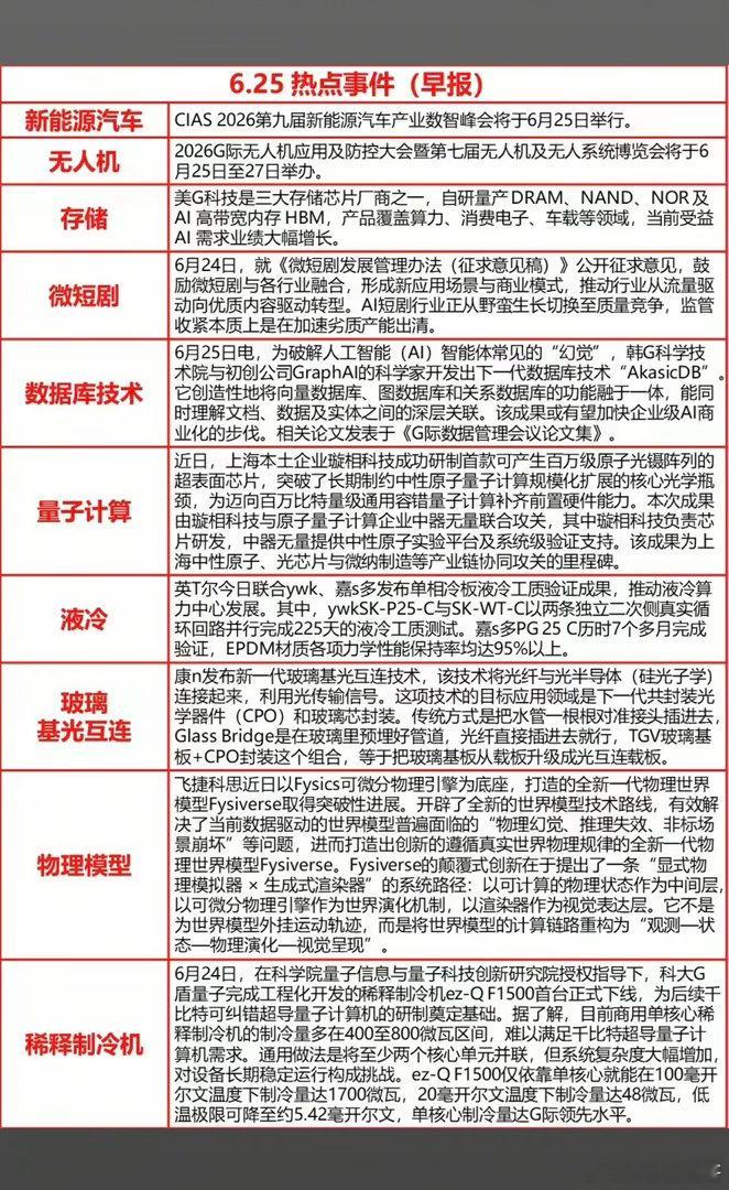 6.25周四  最新：财经热点+新闻参考！1.新能源汽车2.数据库技术3.量子计