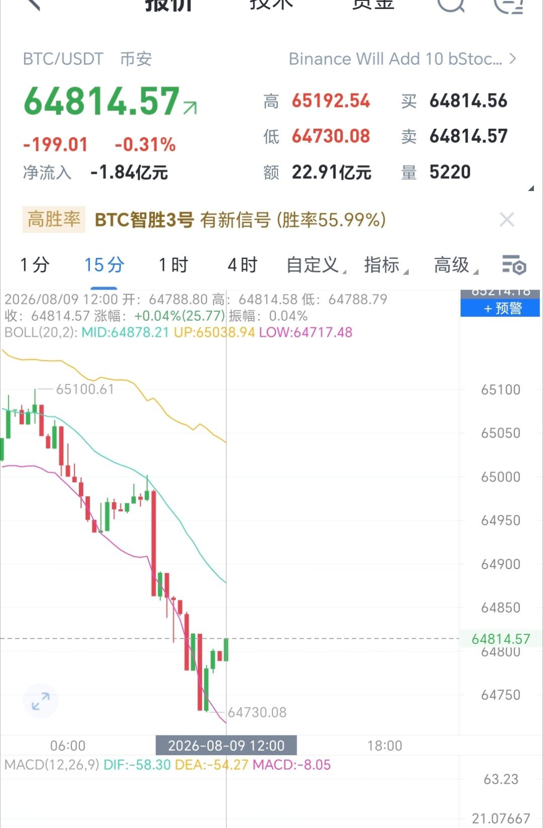 可以大胆多起来了比特币跳水29万人爆仓币圈区块链
