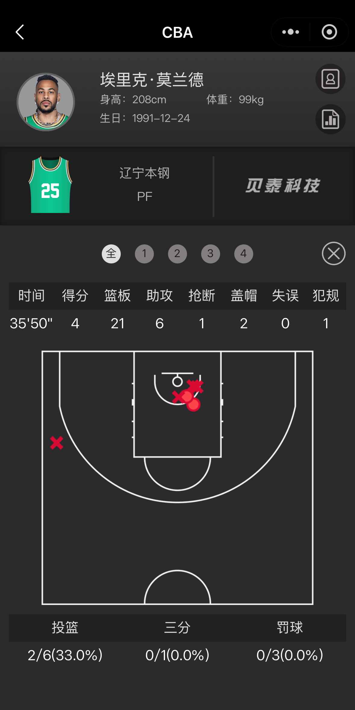 大莫在东莞展翅飞翔！！再次打出20+篮板的数据！！认真打球的大莫就算不进球，作用