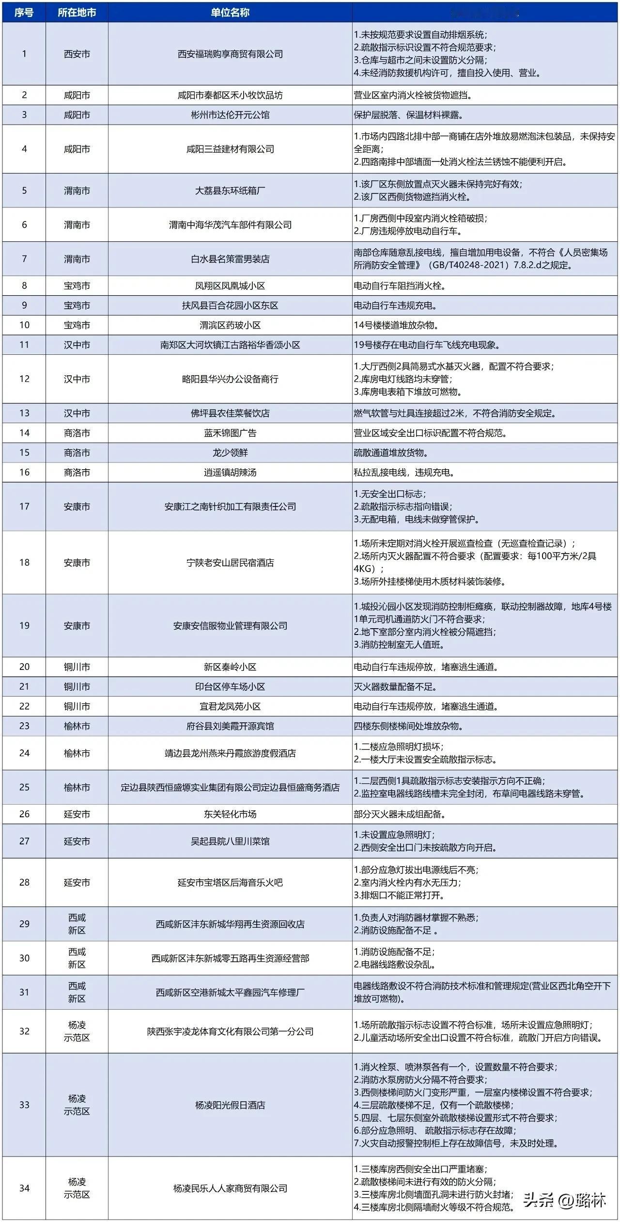 宝鸡3个小区被曝光
9月25日，陕西消防曝光一批火灾隐患单位。