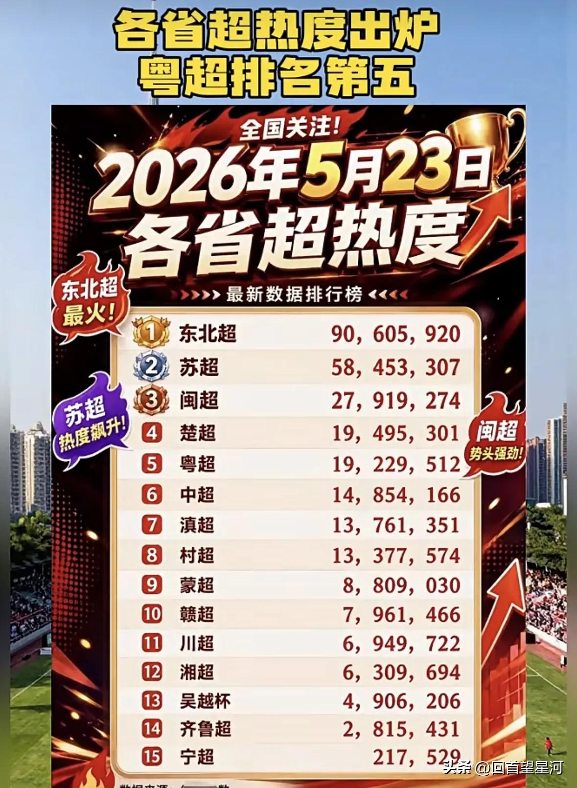 东北超首次举办就一举超过去年大火的苏超，成为今年各省业余足球最火赛事。

根据各