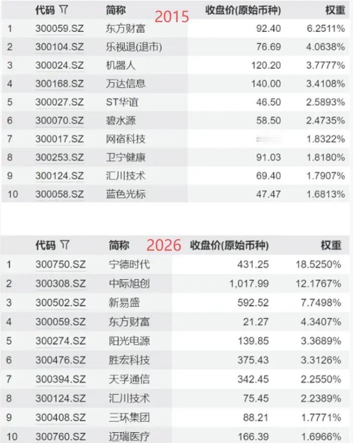 今天又是见证历史的一天，创业板时隔11年终于新高了。11年了啊，你知道这11年老