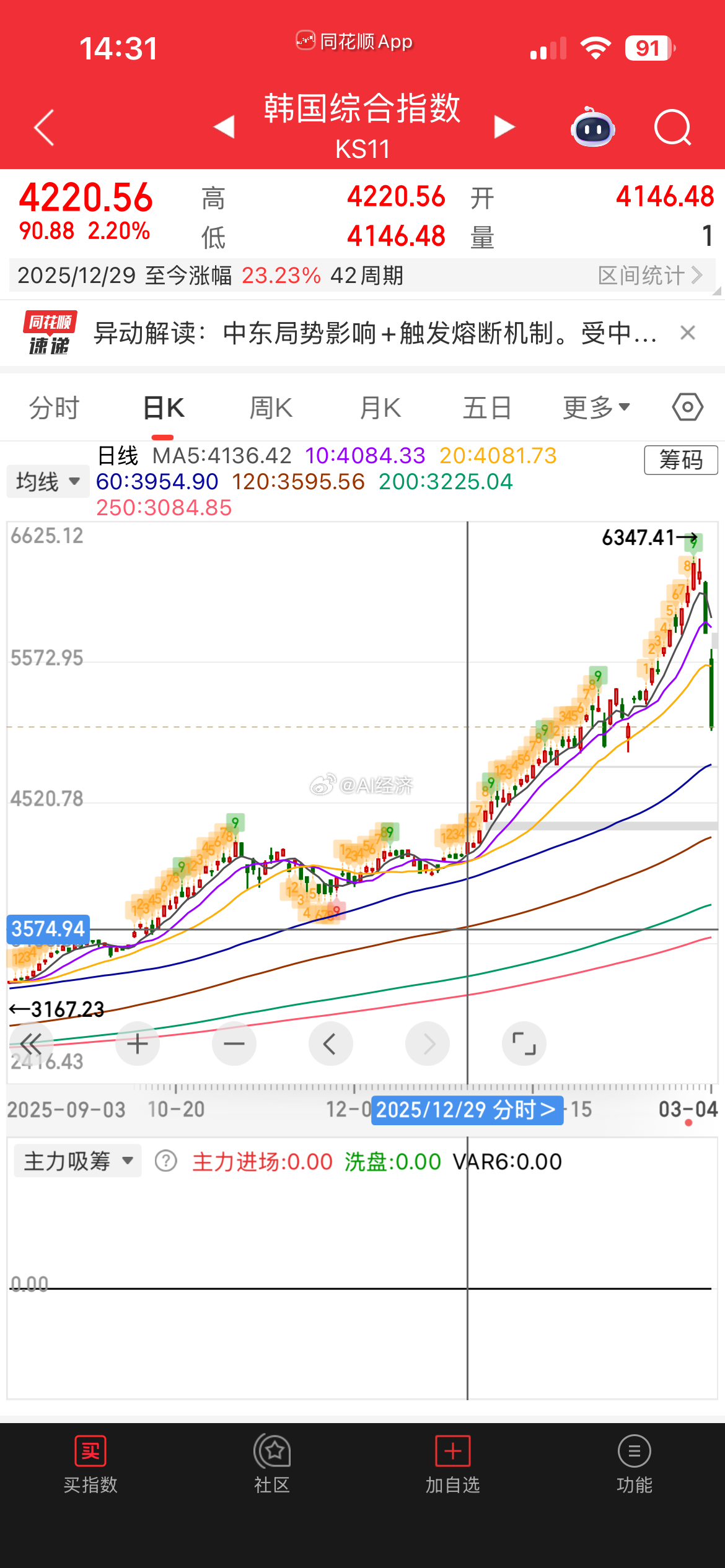 韩国股市爆了！两天下跌20% 瞬间熊市 但今年让然有20%的涨幅！肯定是疯狂看多