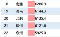 万亿GDP城市的排名会今年更加的激烈，下半年很多城市要奋起直追了。 

福州和泉