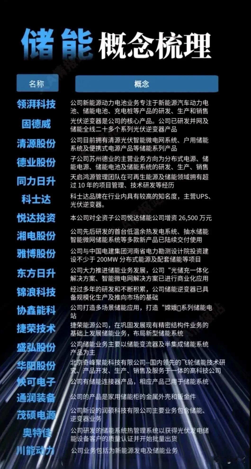 储能，电化学储能，光伏储能概念股

天空的尽头是宇宙的边缘，
AI的尽头是光伏和