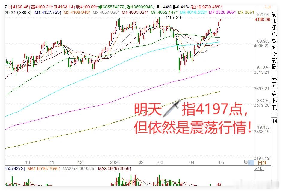 5.7日收评:涨的心发慌!明天A股应该拿下了吧！A股又6连阳了，但是明明上涨的好