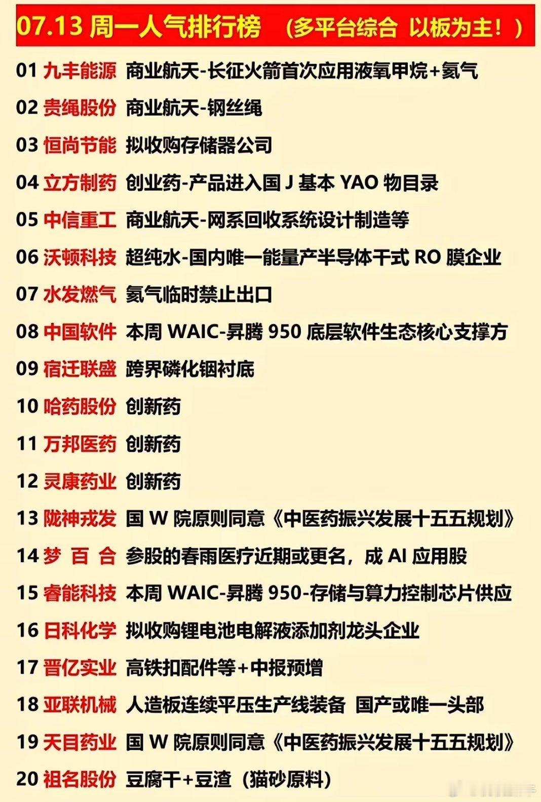 07.13周一人气榜出炉，商业航天与AI双强领跑，快来看看有没有你的心头好！07