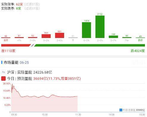 20260625 五瓶

今天继续放量，放的也很多，昨天美股开始止跌，那就意味着