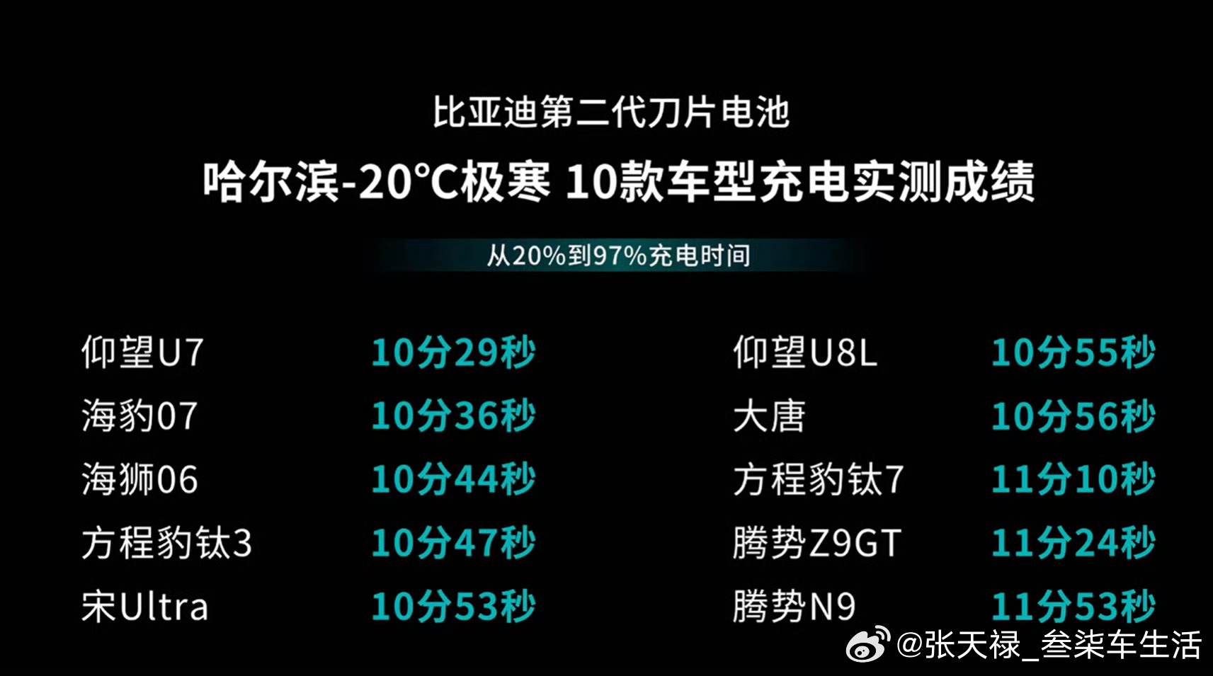 比亚迪闪充零下30度12分钟充饱比亚迪技术确实厉害，国产新能源的骄傲
