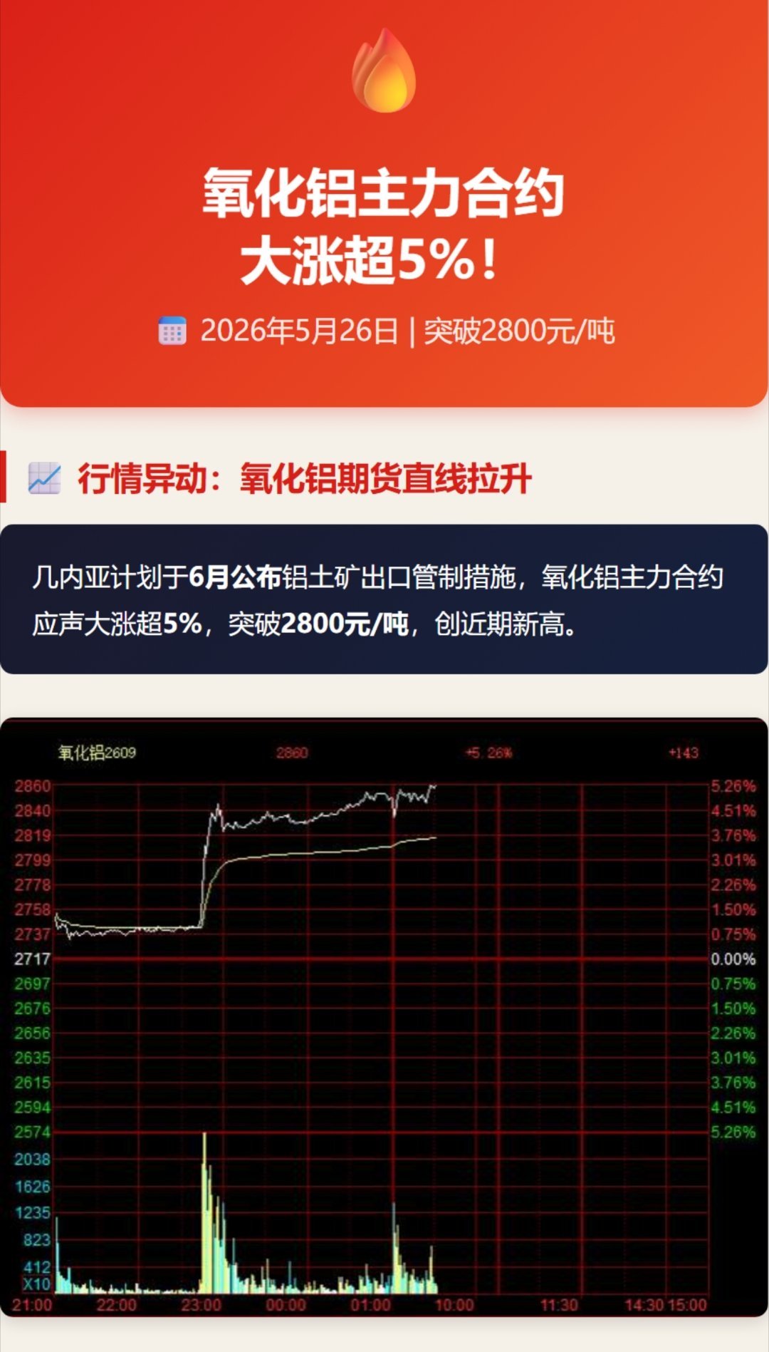 铝大涨 