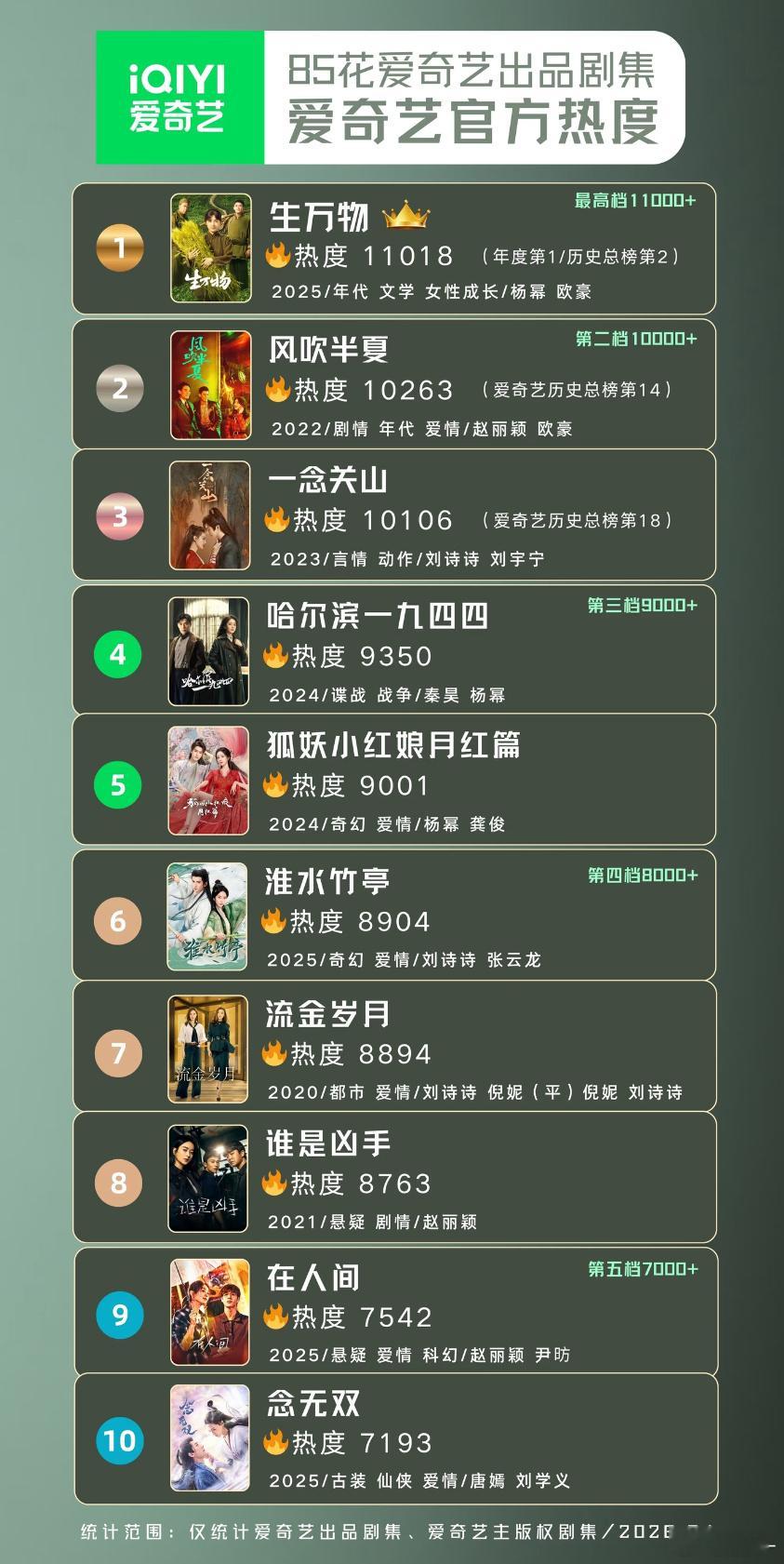 杨幂生万物有铁打的收视率，没得黑，网播台播对得上，央八史冠 ，总台认证创6年新高