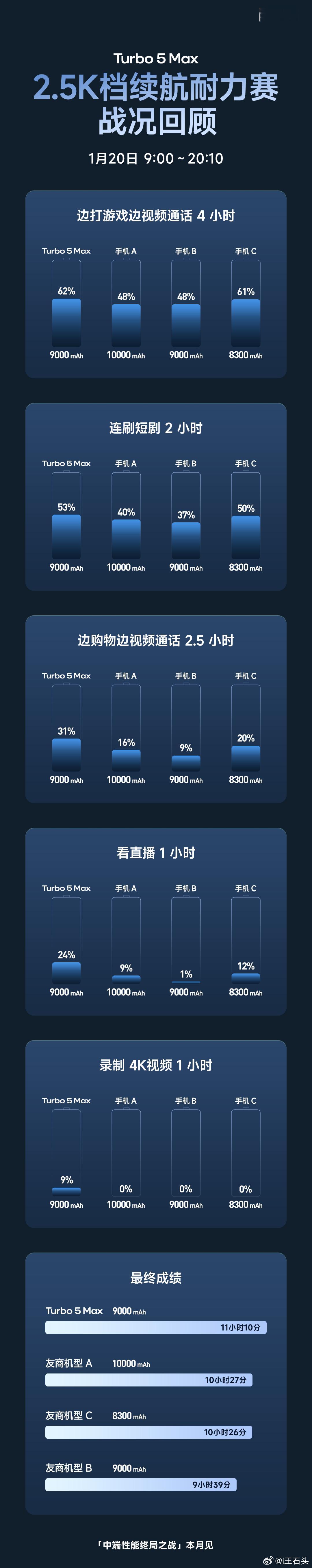 晚7点Turbo 5系列发布会，2K档以后就靠这个系列来打了。樊振东和REDMI
