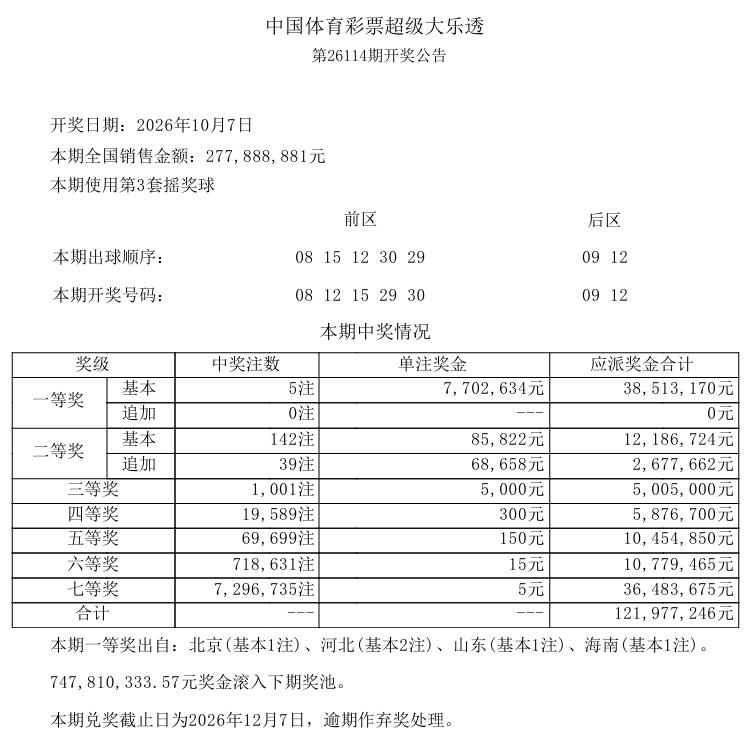 今晚大乐透开奖，继上期一等奖爆37注之后，紧接着十月第二期也中出5注基本奖，单注