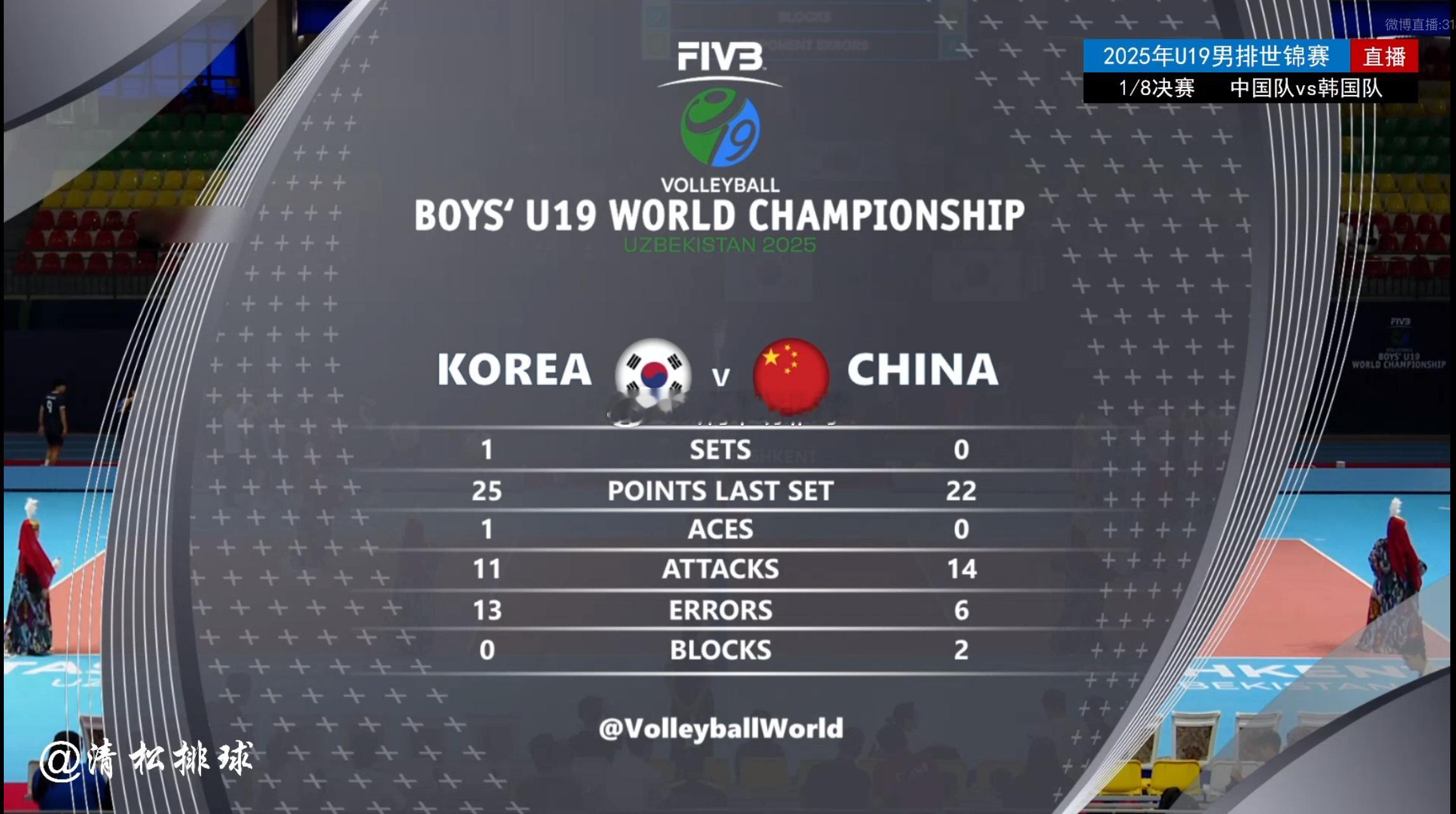 中国U19男排0-1韩国第一局技术统计总得分：22-25进攻：14-12拦网：2