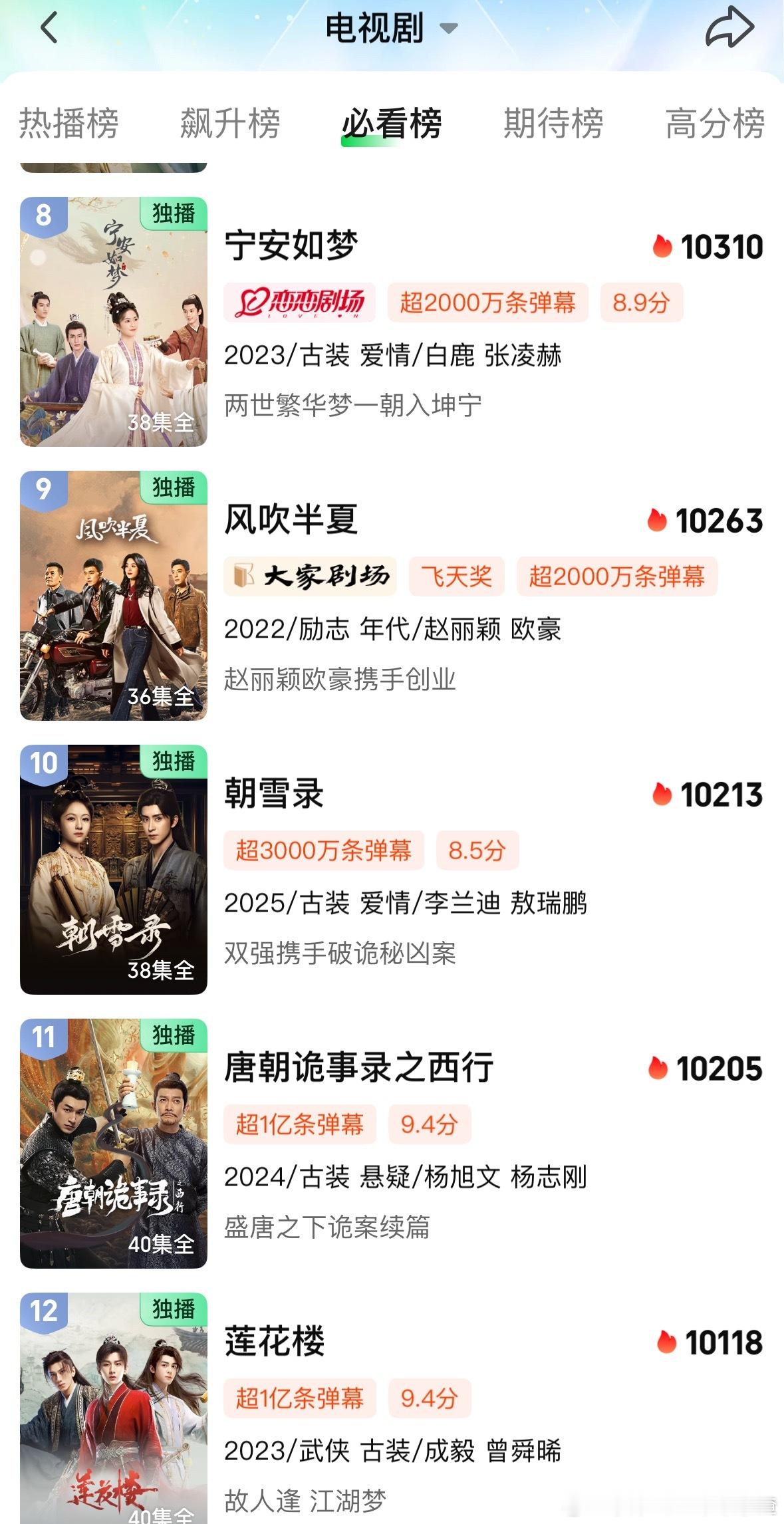 朝雪录热度破10200了！ 现在是10213 超过唐诡和莲花楼 历史第十 ​​​
