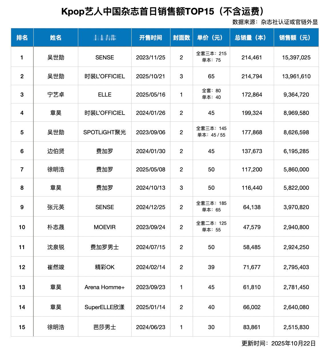 Kpop艺人中国杂志首日销售额排名kpop艺人中国杂志首日销售额最新排名吴世勋前