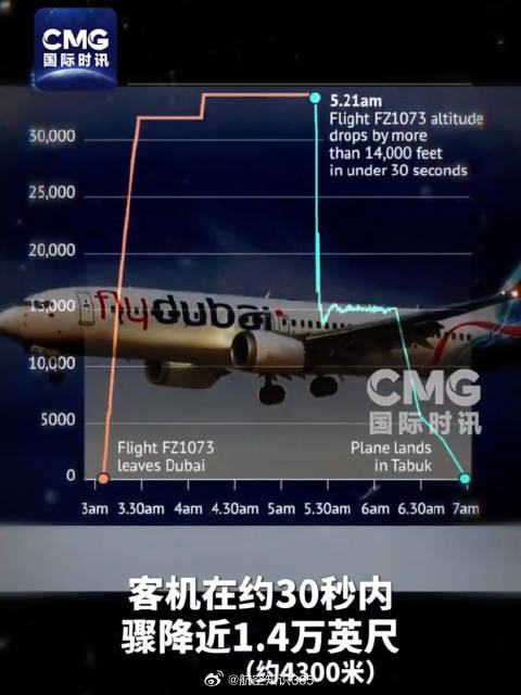 【迪拜飞以色列客机副驾驶刺伤机长被制服】9月30日，阿联酋低成本航空公司迪拜航空