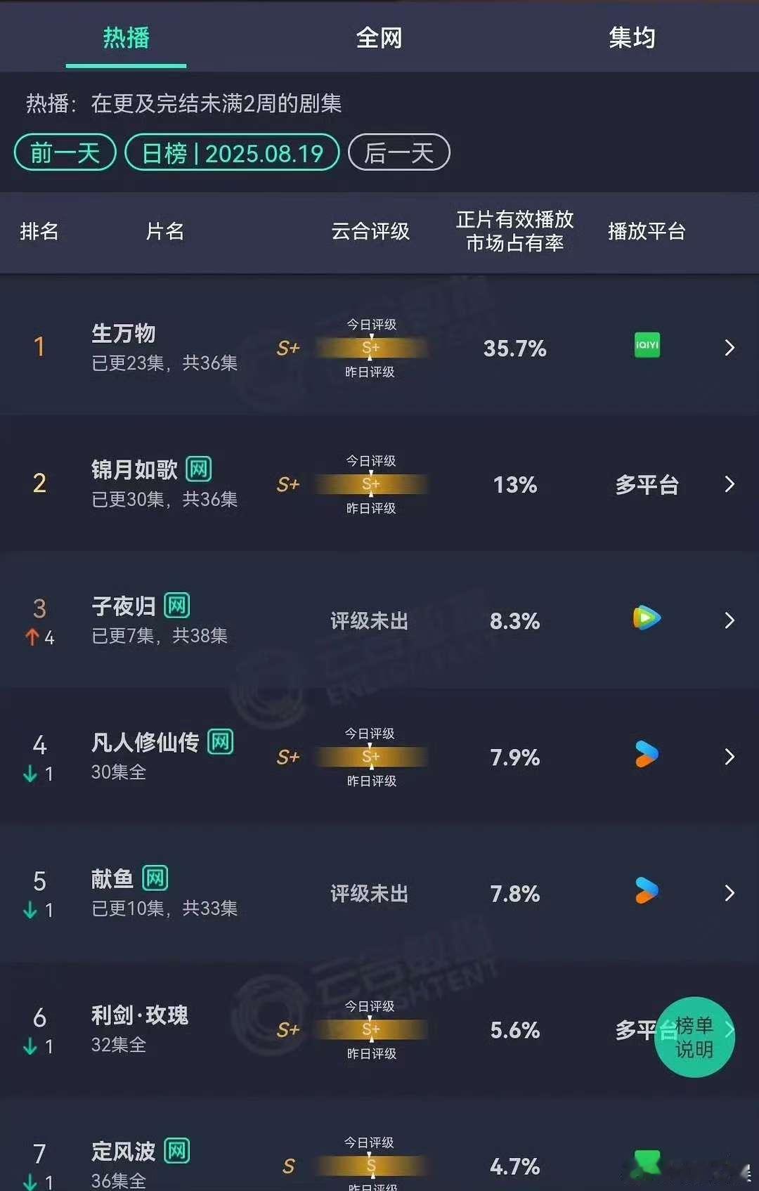 生万物云合35.7%断层登顶生万物云合35.7%断层生万物云合35.7%断层，好