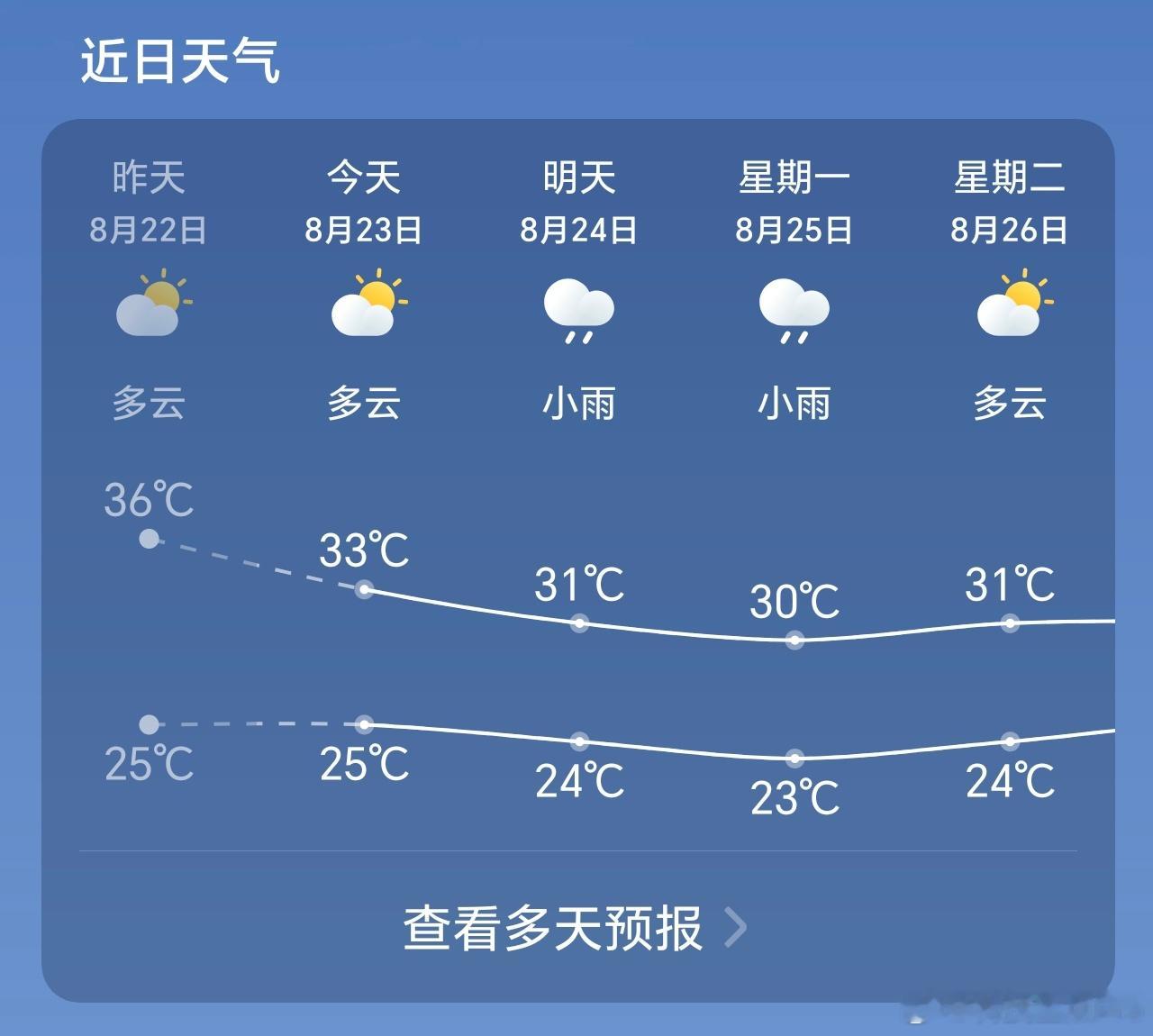 今天处暑了，明天开始济南的气温要缓和些了，凉爽的秋天快来了[哈哈] ​​​