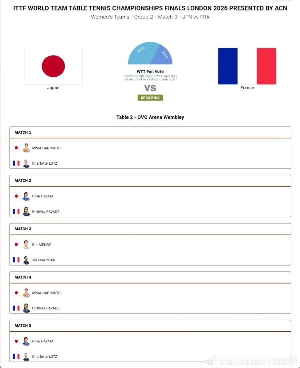 2026年国际乒联伦敦团体世乒赛女团A阶段小组赛对阵表：日本🇯🇵VS法国🇫