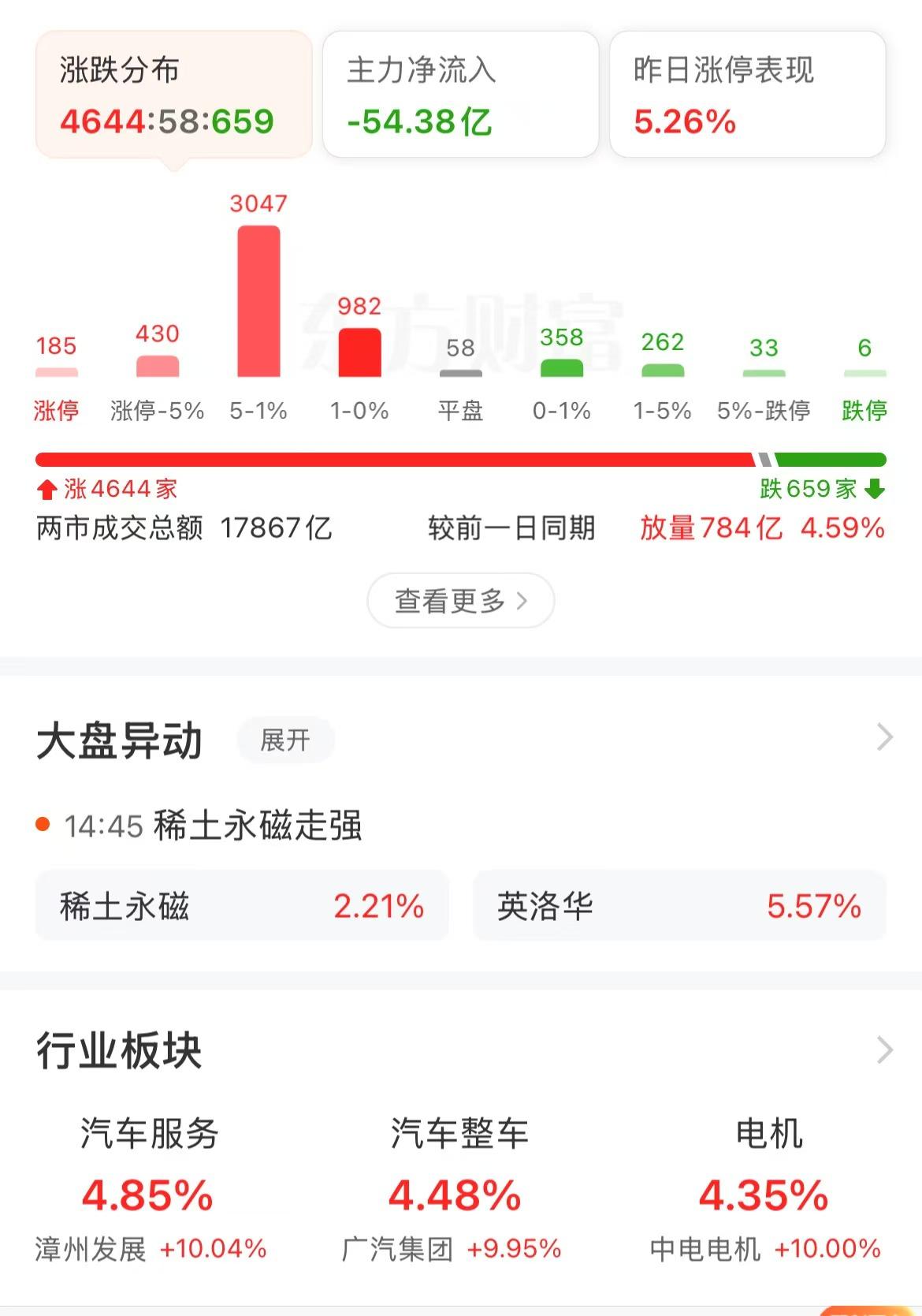 12月开门红了！[偷笑][赞][比心]

一鲸落，万物生，日出、东方等前期妖股倒