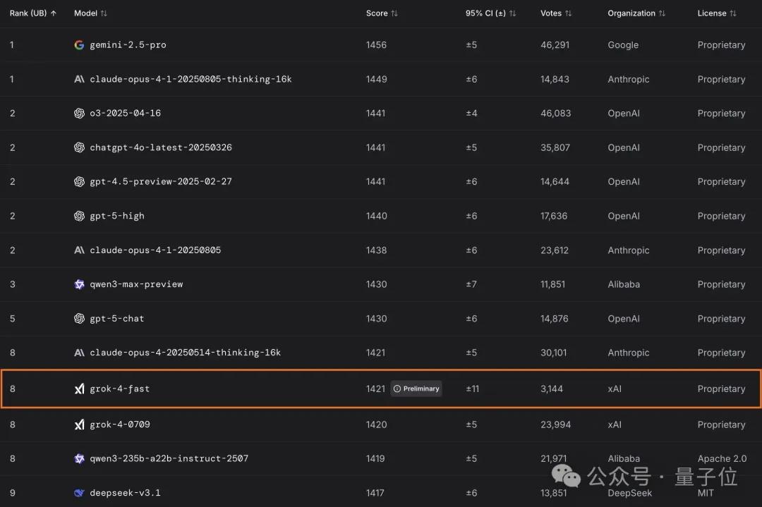 马斯克新模型：9折价格实现Gemini 2.5性能，支持2M上下文