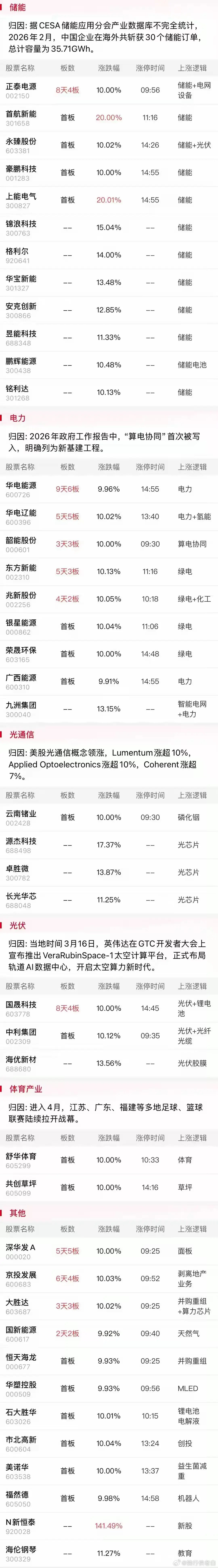 3月23日盘前预案：破位下杀的行情可能会持续；短线最佳方向依然是算电协同！1、上