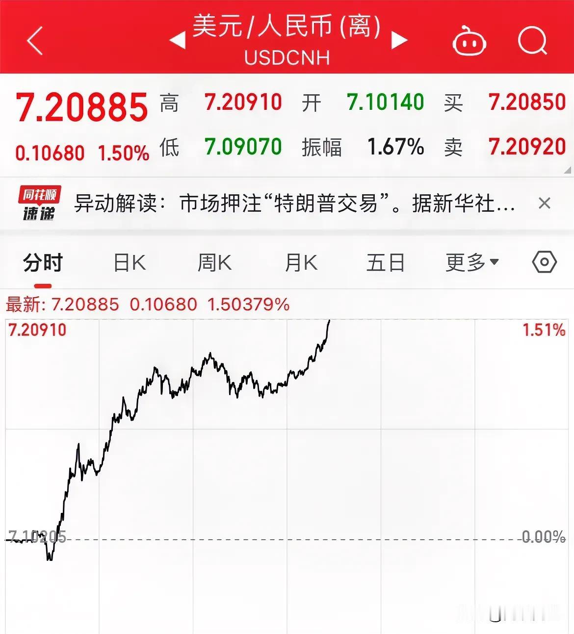 最新消息：特朗普重回白宫，亚太货币全线重挫，人民币暴跌超1000点！

离岸人民