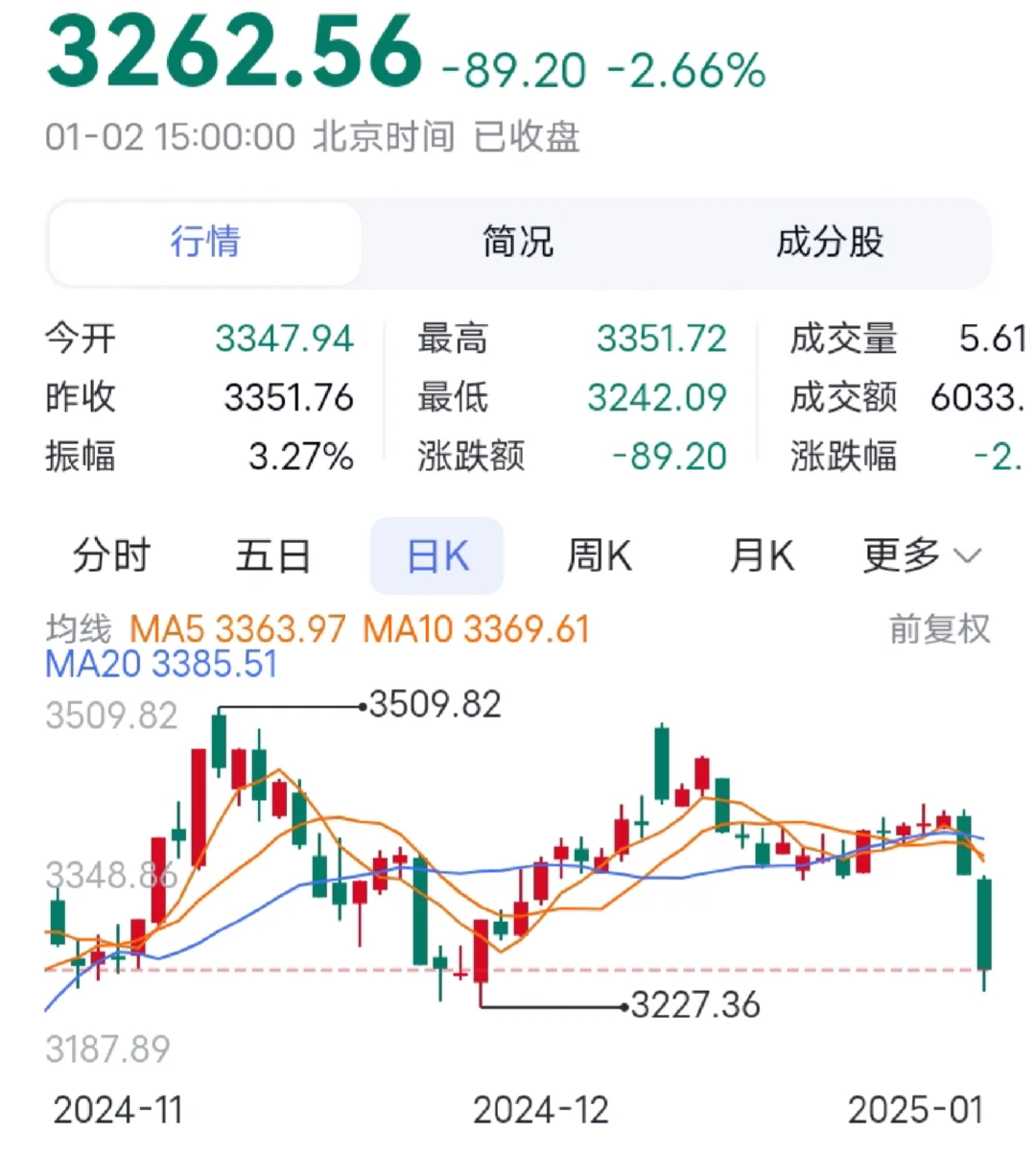 2025第一天，就开启了回本之路