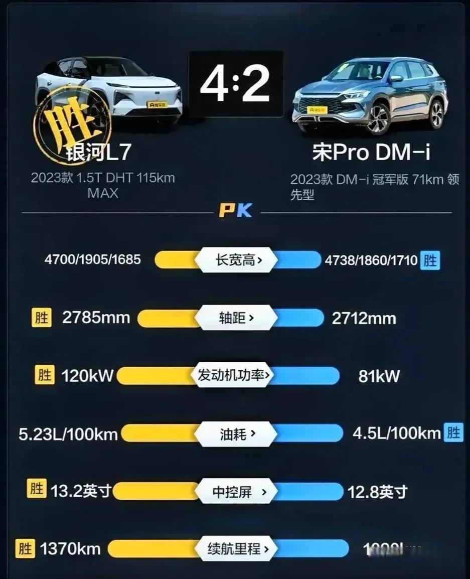 网上看到的银河L7对比宋Pro DM-i，大概率是胜者作的，但消费者会不会从这几