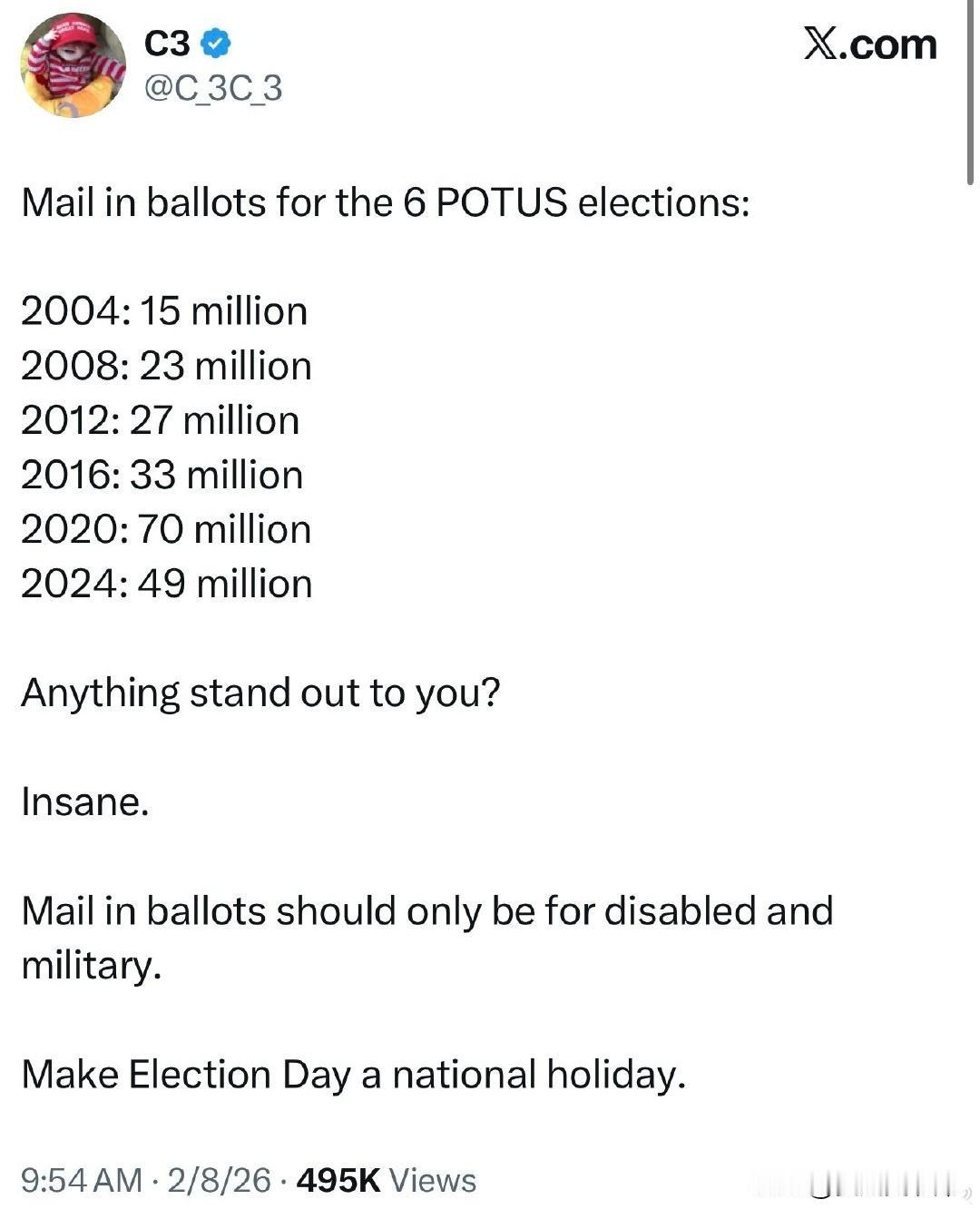 近6届总统大选邮寄选票数量：

2004年：1500万张
2008年：2300万